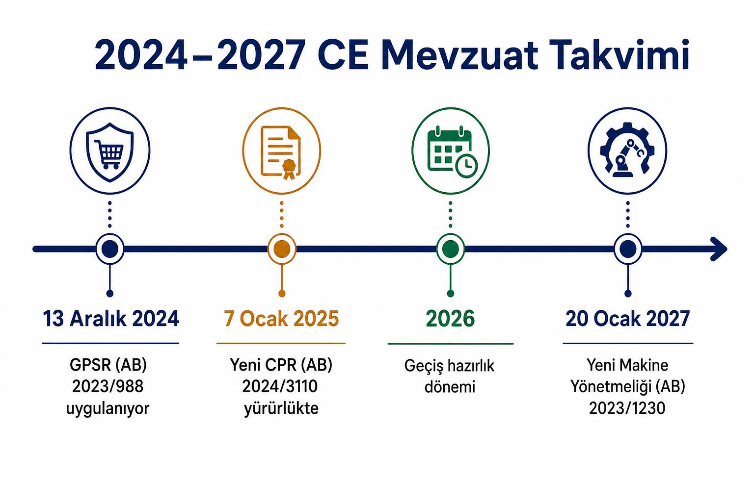2024–2027 CE mevzuat takvimi: GPSR, yeni CPR ve yeni Makine Yönetmeliği geçiş tarihleri