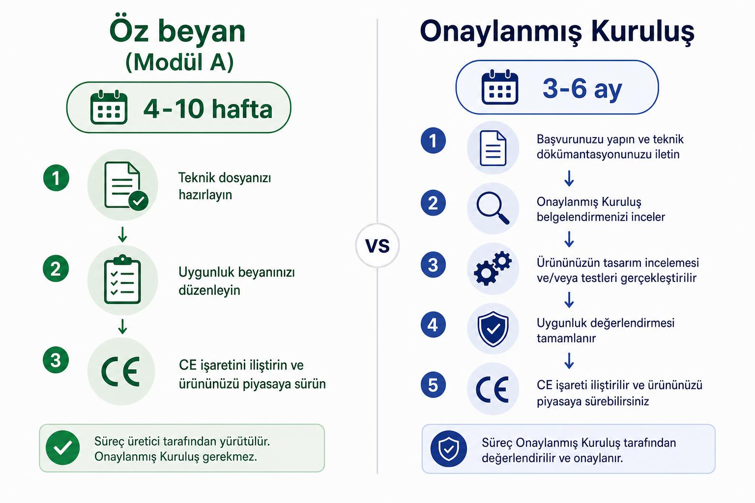 Öz beyan ve onaylanmış kuruluş yollarının süre karşılaştırması