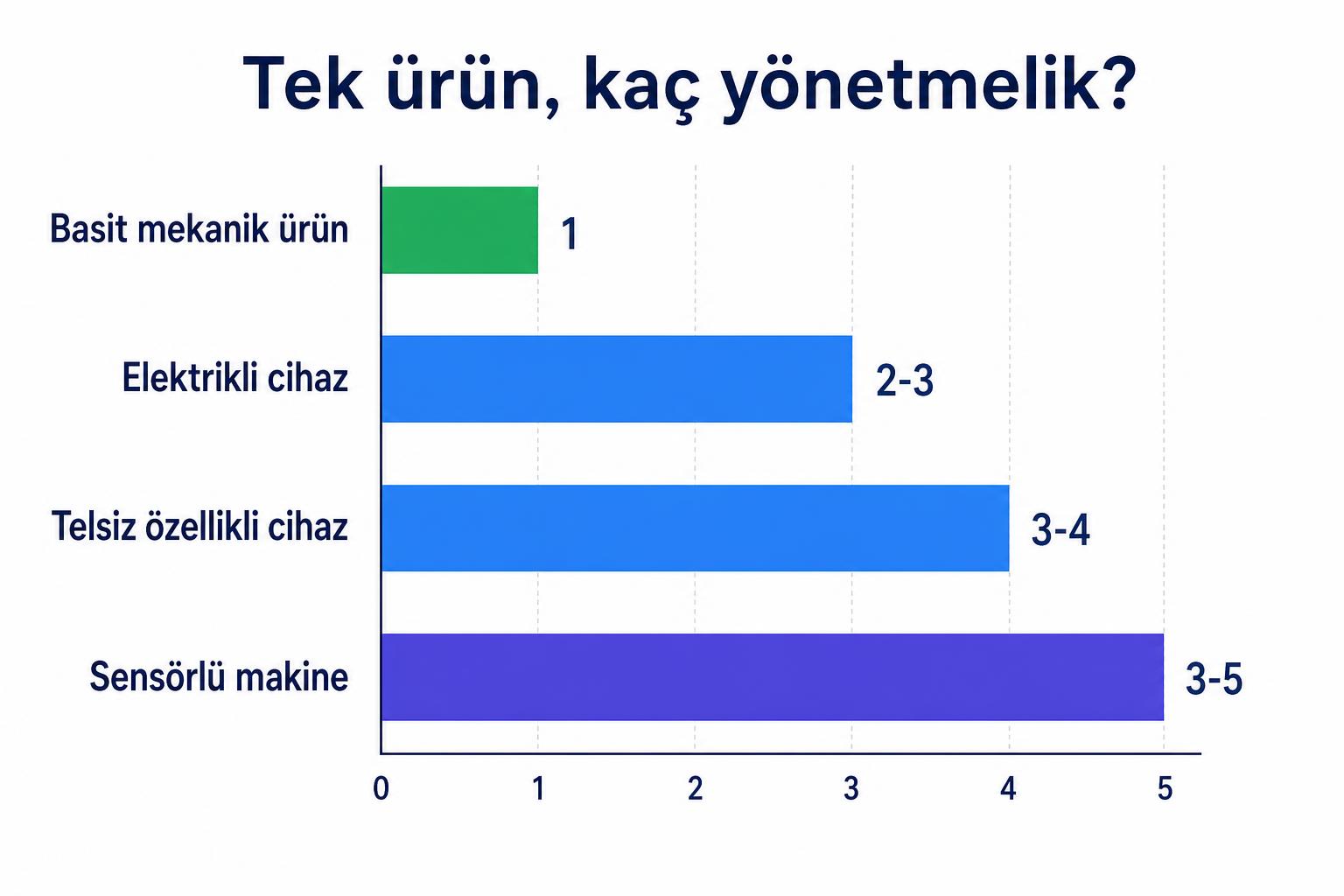 Ürün tipine göre kaç yönetmeliğin uygulandığını gösteren çubuk grafik