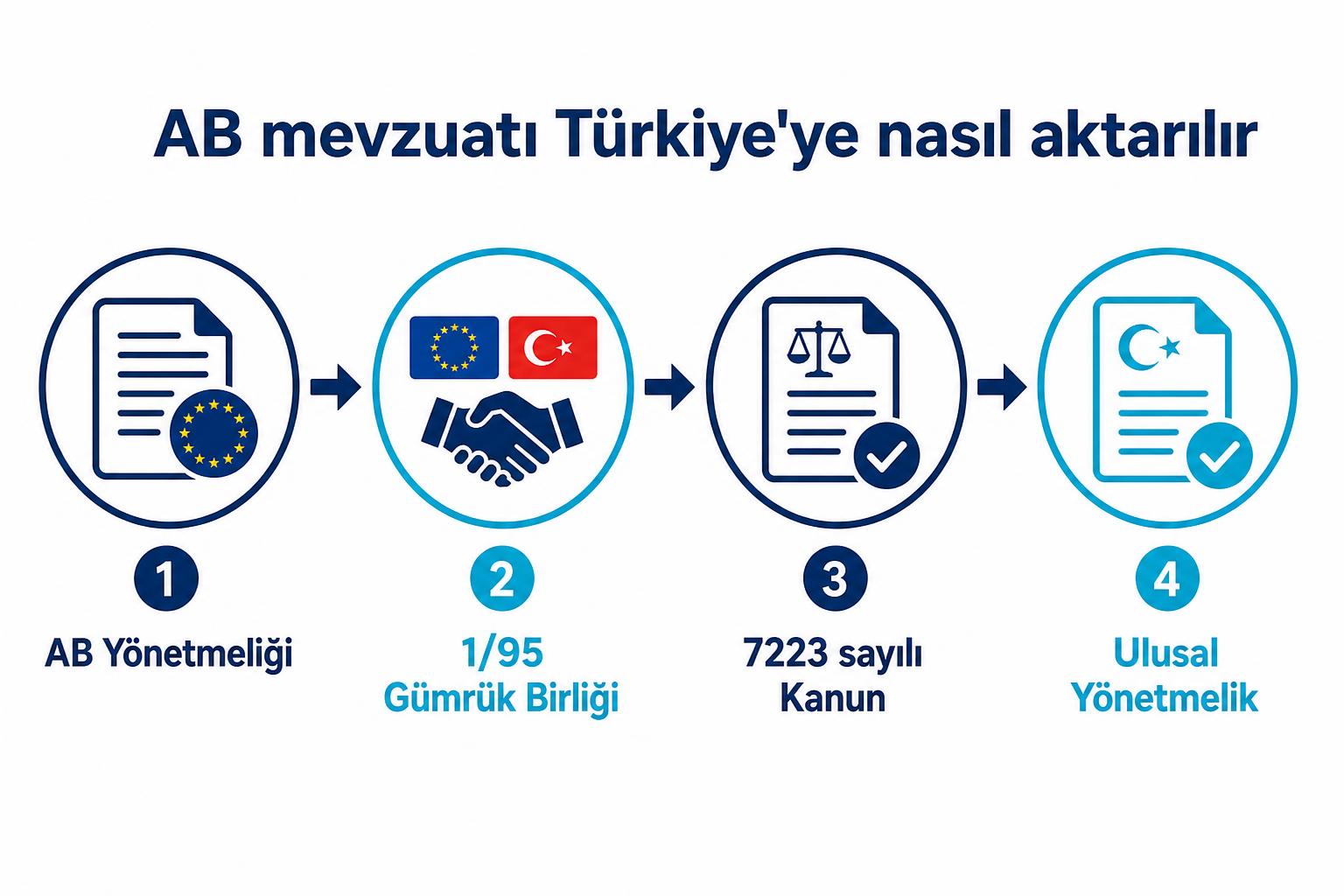 AB mevzuatının Gümrük Birliği yoluyla Türk mevzuatına aktarılma akışı
