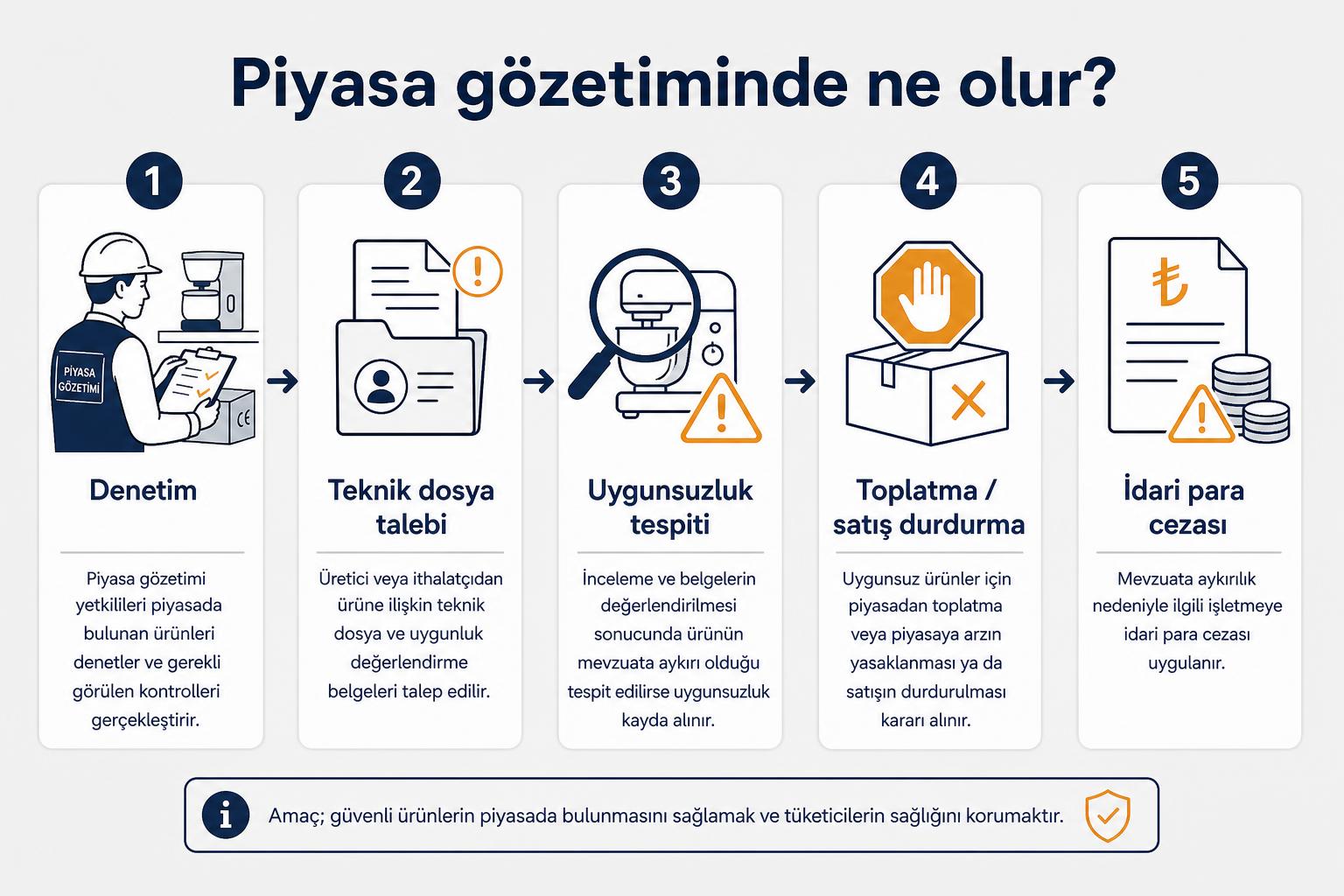 Piyasa gözetimi sürecinin adımlarını gösteren infografik