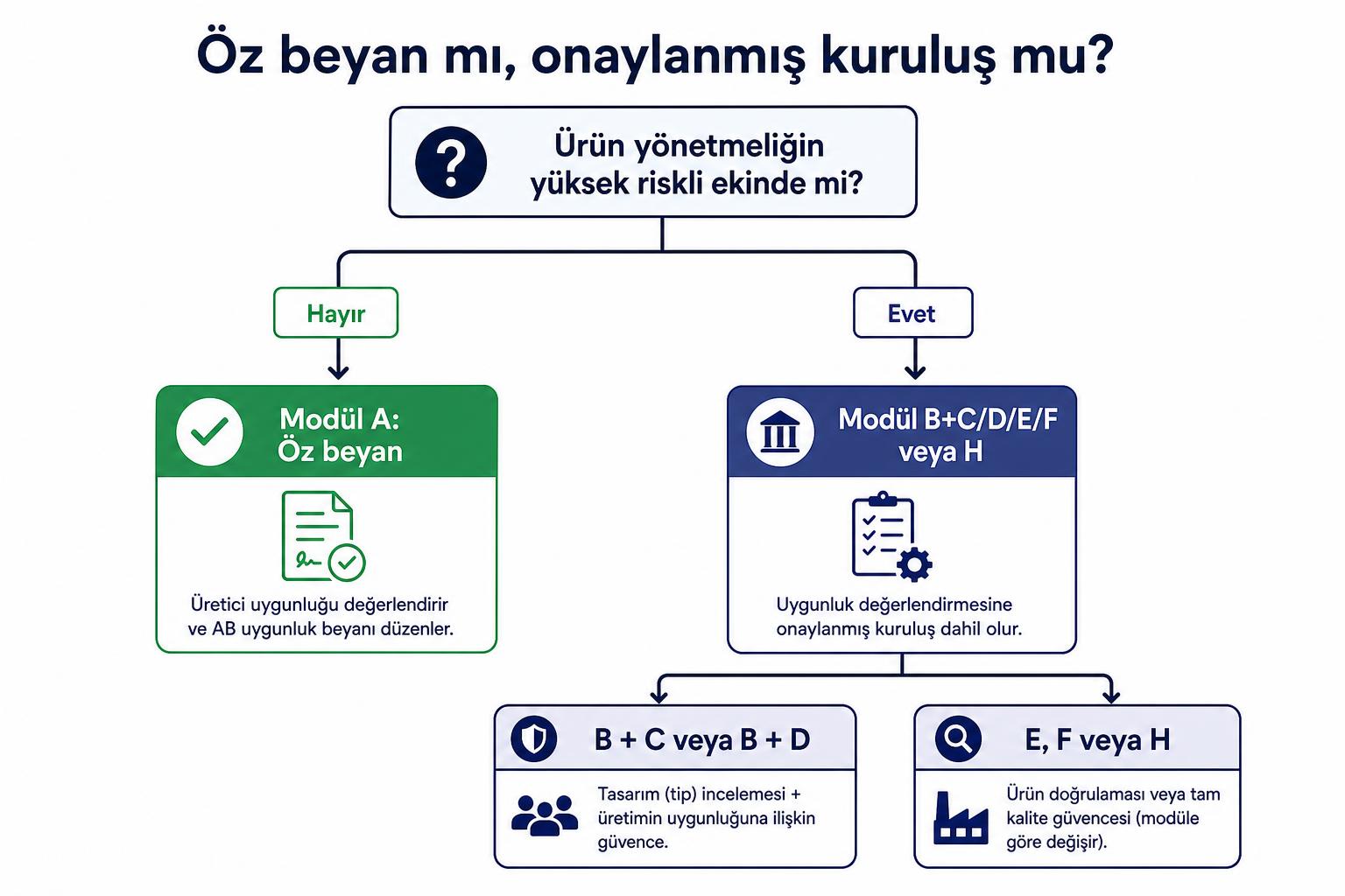 Öz beyan ile onaylanmış kuruluş arasındaki seçimi gösteren karar ağacı