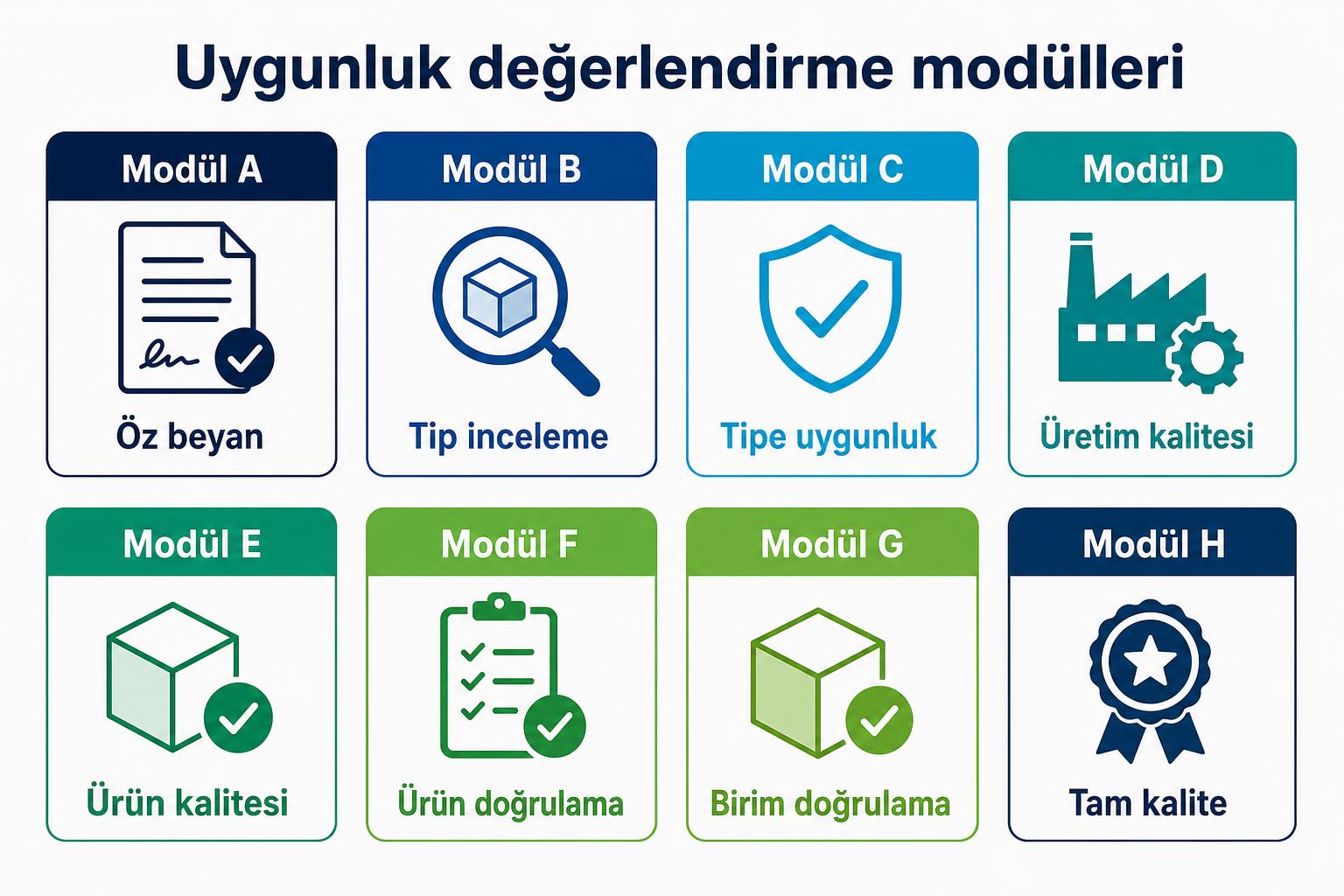 A’dan H’ye uygunluk değerlendirme modüllerini gösteren infografik