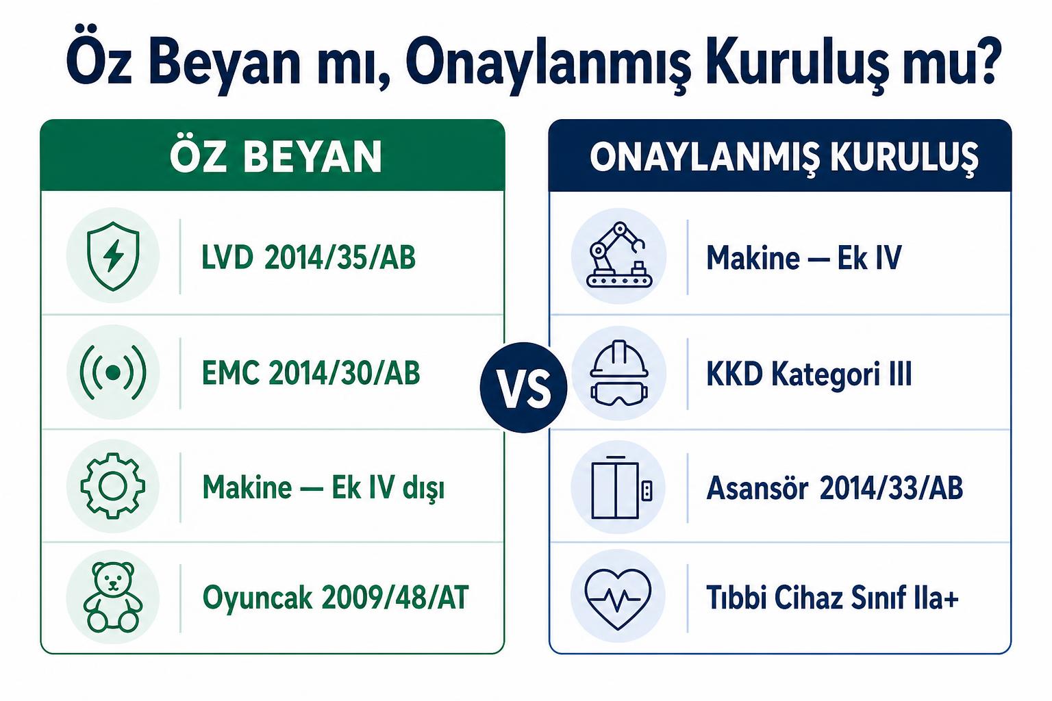 Öz beyan ile ilerleyen ürünler ve onaylanmış kuruluş gerektiren ürünleri karşılaştıran infografik