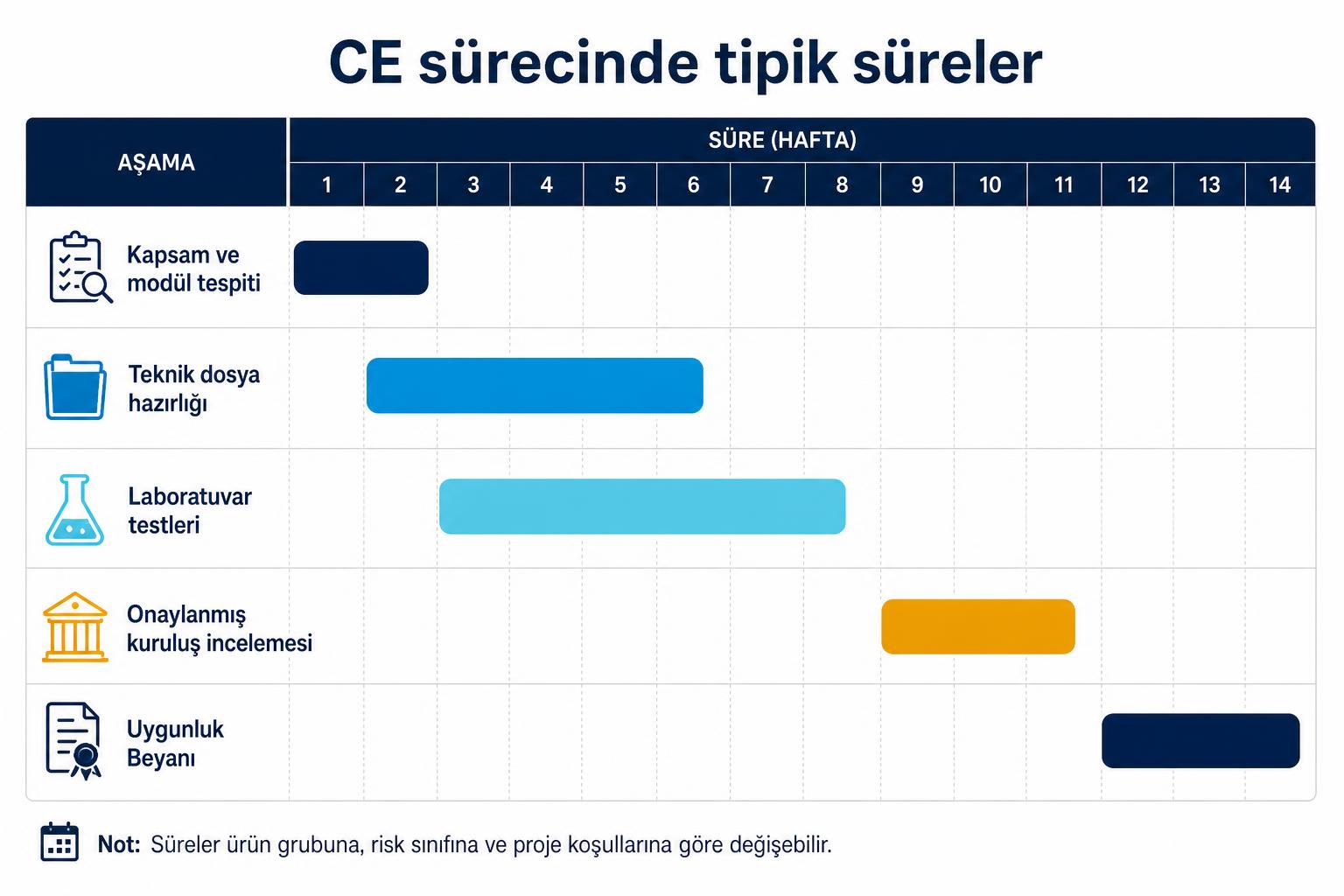 CE sürecindeki aşamaların hafta bazlı süre planını gösteren Gantt şeması