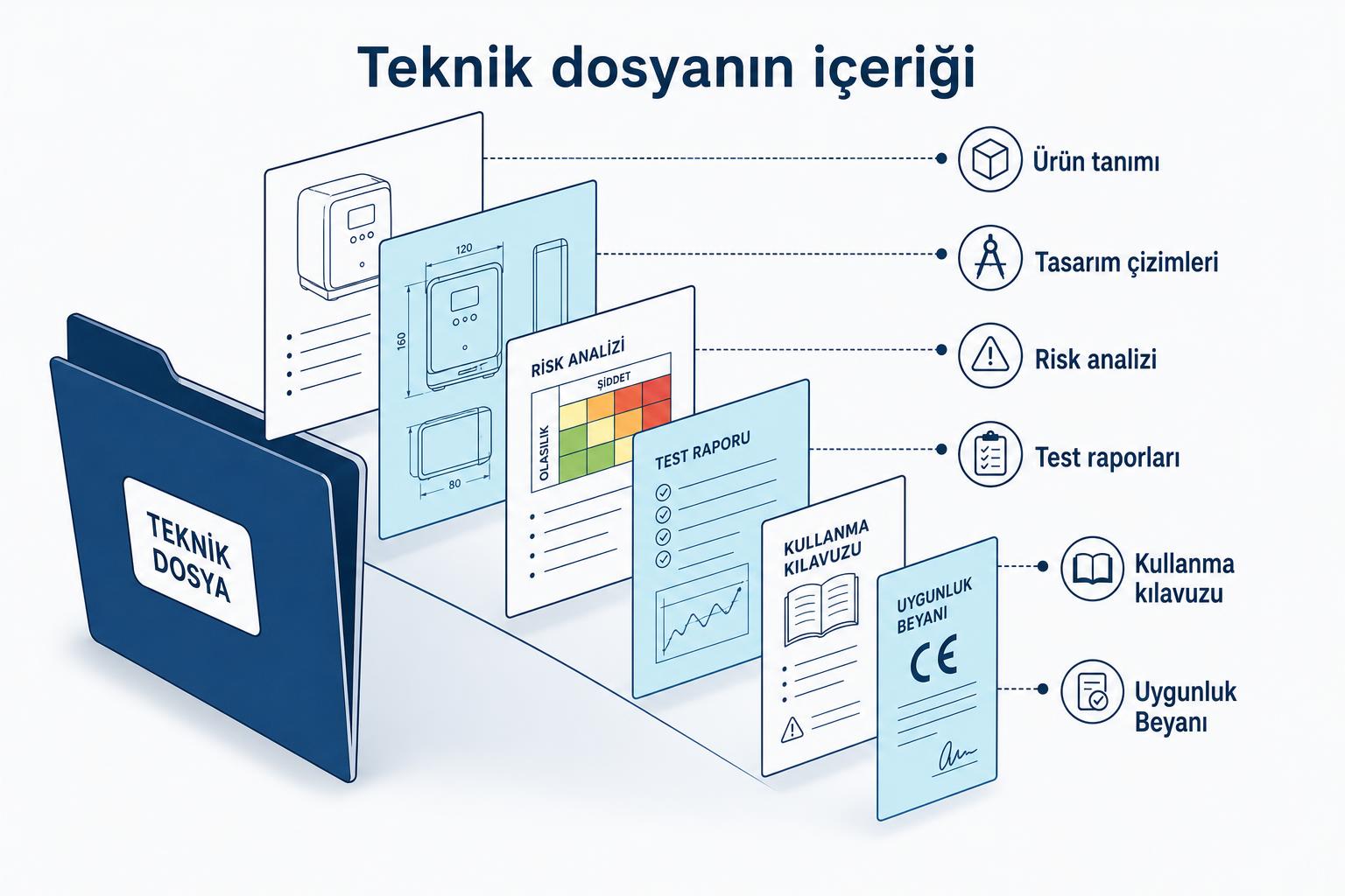 Teknik dosyanın bileşenlerini gösteren açılmış klasör infografiği