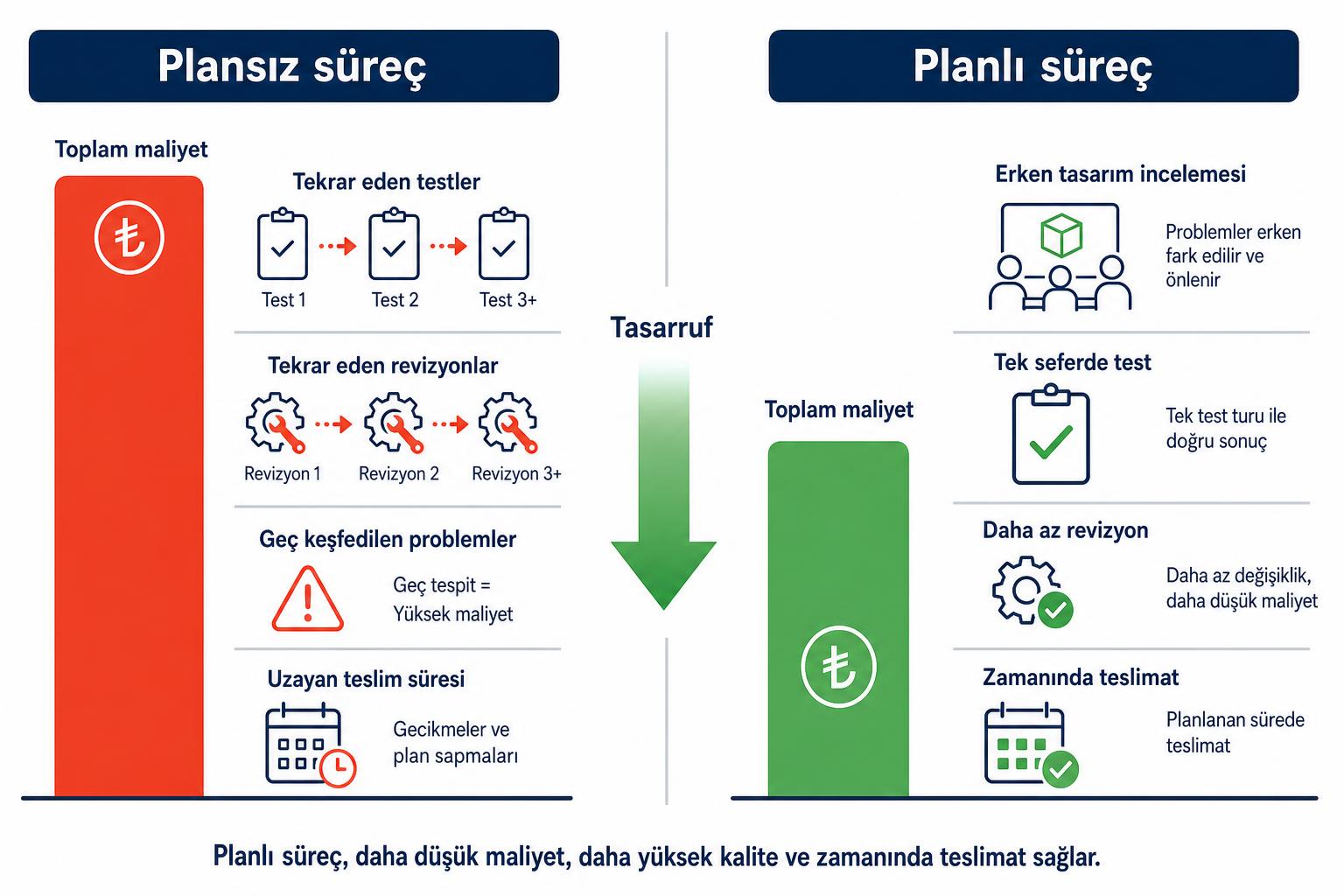 Plansız ve planlı CE süreçlerinin toplam maliyetini karşılaştıran infografik