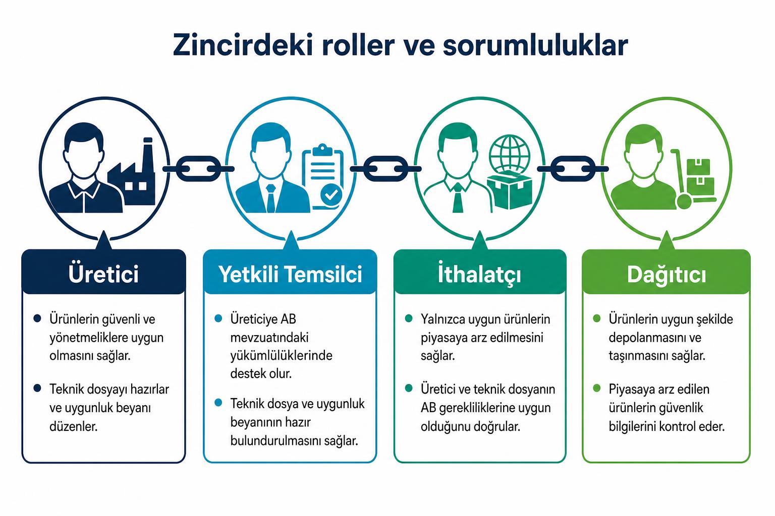 Üretici, yetkili temsilci, ithalatçı ve dağıtıcının sorumluluklarını gösteren zincir infografiği