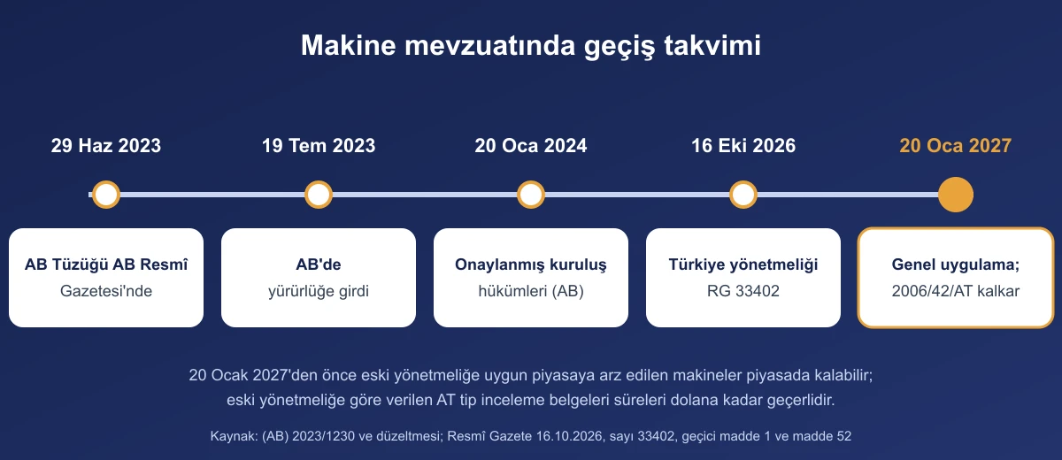 Makine mevzuatında geçiş takvimi: 29 Haziran 2023 AB Tüzüğü yayımlandı, 19 Temmuz 2023 AB'de yürürlüğe girdi, 20 Ocak 2024 onaylanmış kuruluş hükümleri, 16 Ekim 2026 Türkiye yönetmeliği Resmî Gazete 33402, 20 Ocak 2027 genel uygulama ve 2006/42/AT'nin kalkması
