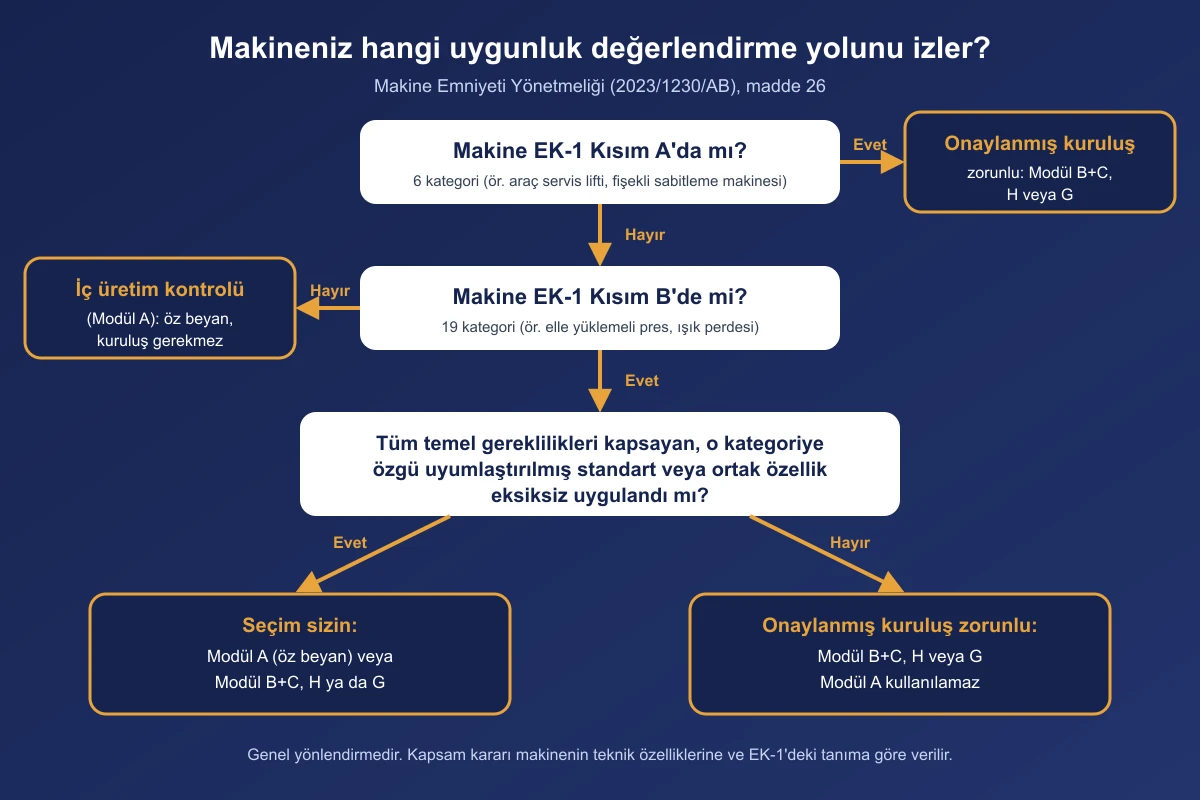 Karar ağacı: makine EK-1 Kısım A'daysa onaylanmış kuruluş zorunlu (Modül B+C, H veya G); Kısım B'deyse ve tüm gereklilikleri kapsayan uyumlaştırılmış standartlar veya ortak özellikler eksiksiz uygulandıysa Modül A dahil seçim yapılabilir, uygulanmadıysa onaylanmış kuruluş zorunlu; EK-1'de değilse iç üretim kontrolü (Modül A)
