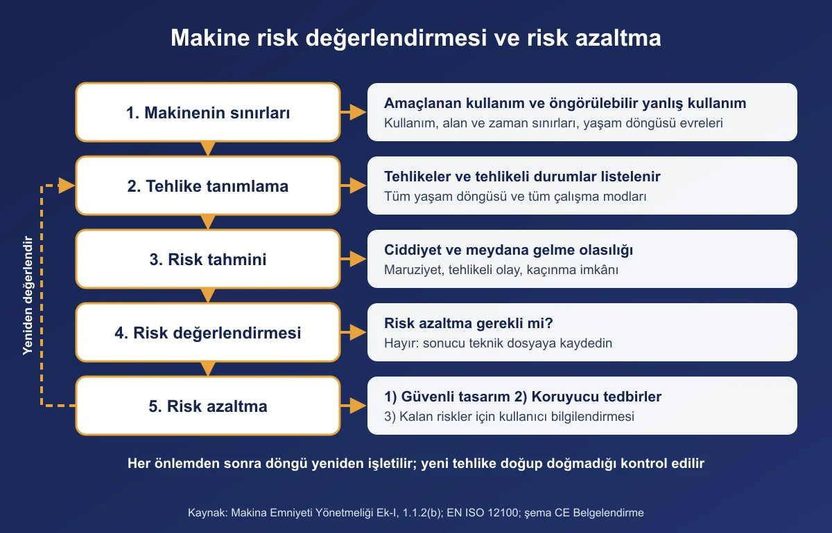 EN ISO 12100'e göre risk değerlendirmesi ve üç adımlı risk azaltma akışı