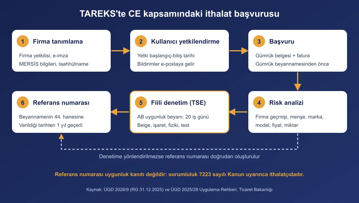 TAREKS başvuru akışı: firma tanımlama, kullanıcı yetkilendirme, başvuru ve belge yükleme, risk analizi, fiili denetim ve TAREKS referans numarasının gümrük beyannamesine yazılması